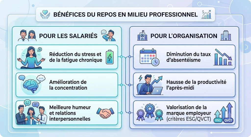 schéma sur les bénéfices du repos en milieu professionnel Nap&Up