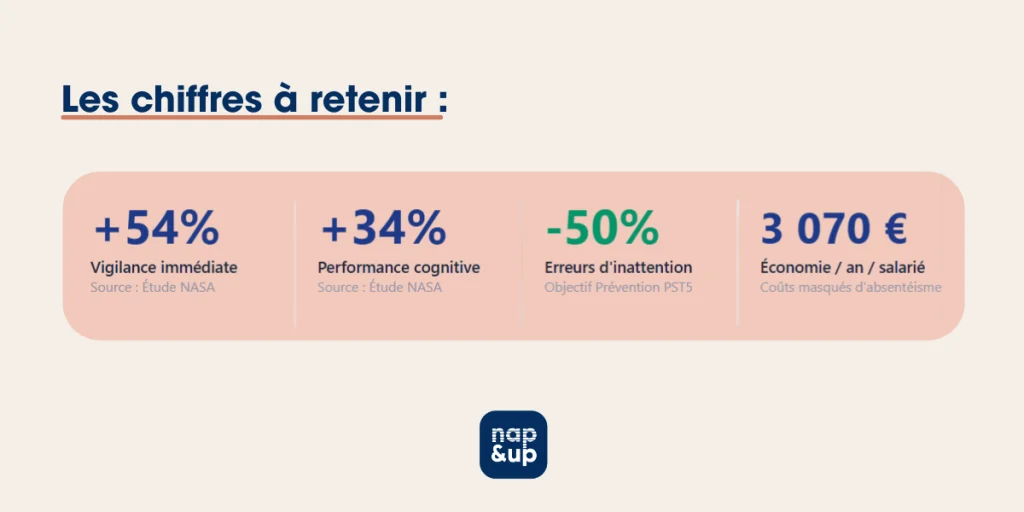 Infographie des chiffres à retenir sur l'impact du repos cognitif sur le ROI des entreprises
